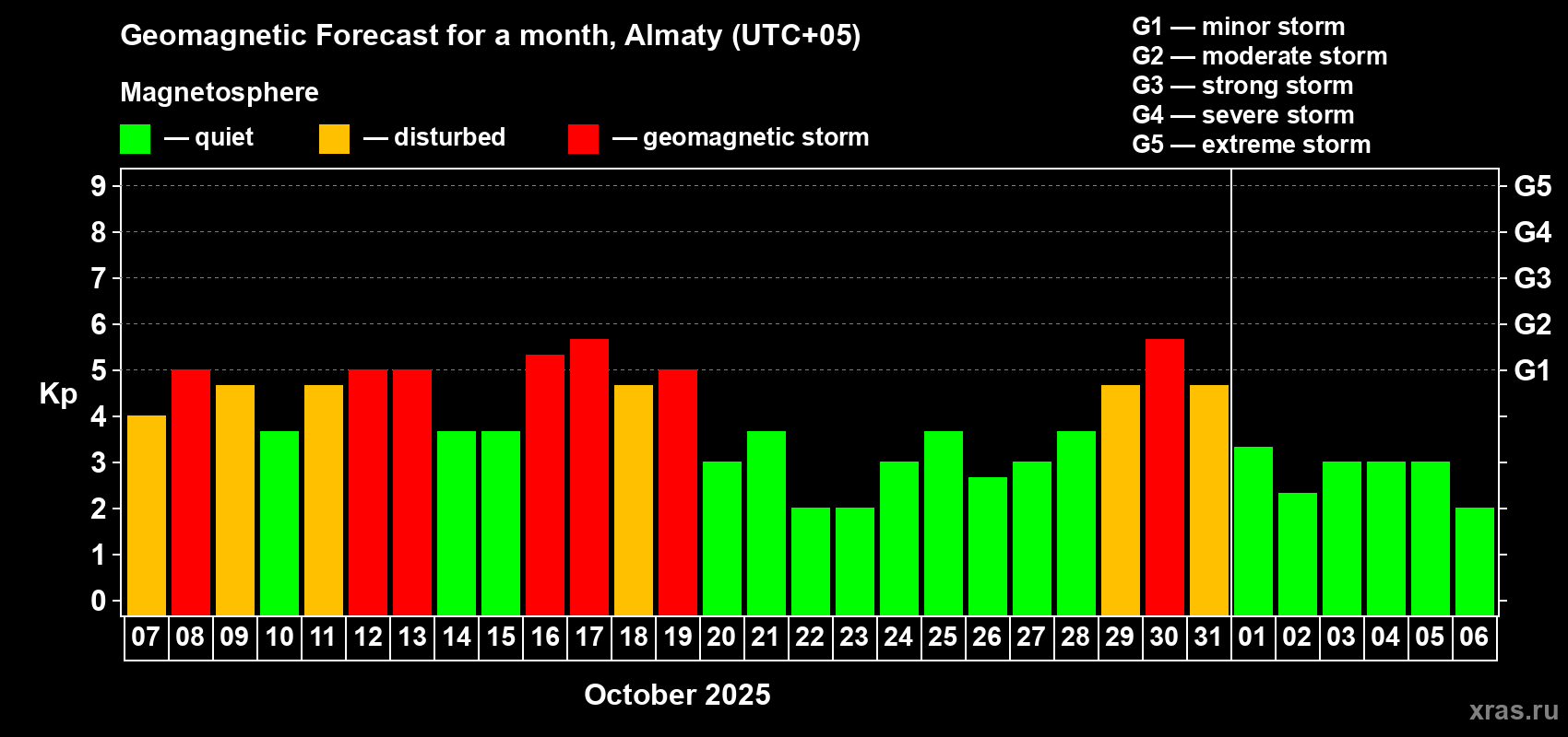 Forecast of the daily maximal value of geomagnetic index Kp for <b>1 month</b> (31 days) <b>from Oct 07, 2025 to Nov 06, 2025</b>