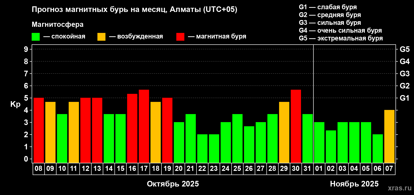 Прогноз максимального суточного геомагнитного индекса Kp на <b>1 месяц</b> (31 день) <b>с 08 октября по 07 ноября 2025 г</b>