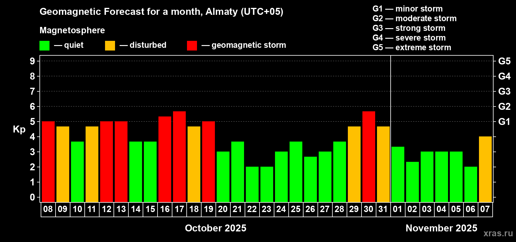Forecast of the daily maximal value of geomagnetic index Kp for <b>1 month</b> (31 days) <b>from Oct 08, 2025 to Nov 07, 2025</b>