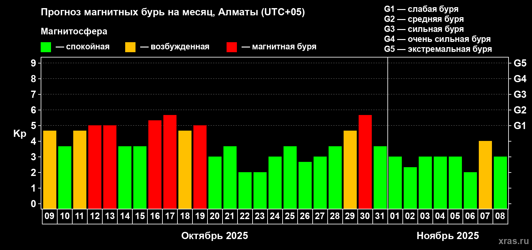 Прогноз максимального суточного геомагнитного индекса Kp на <b>1 месяц</b> (31 день) <b>с 09 октября по 08 ноября 2025 г</b>
