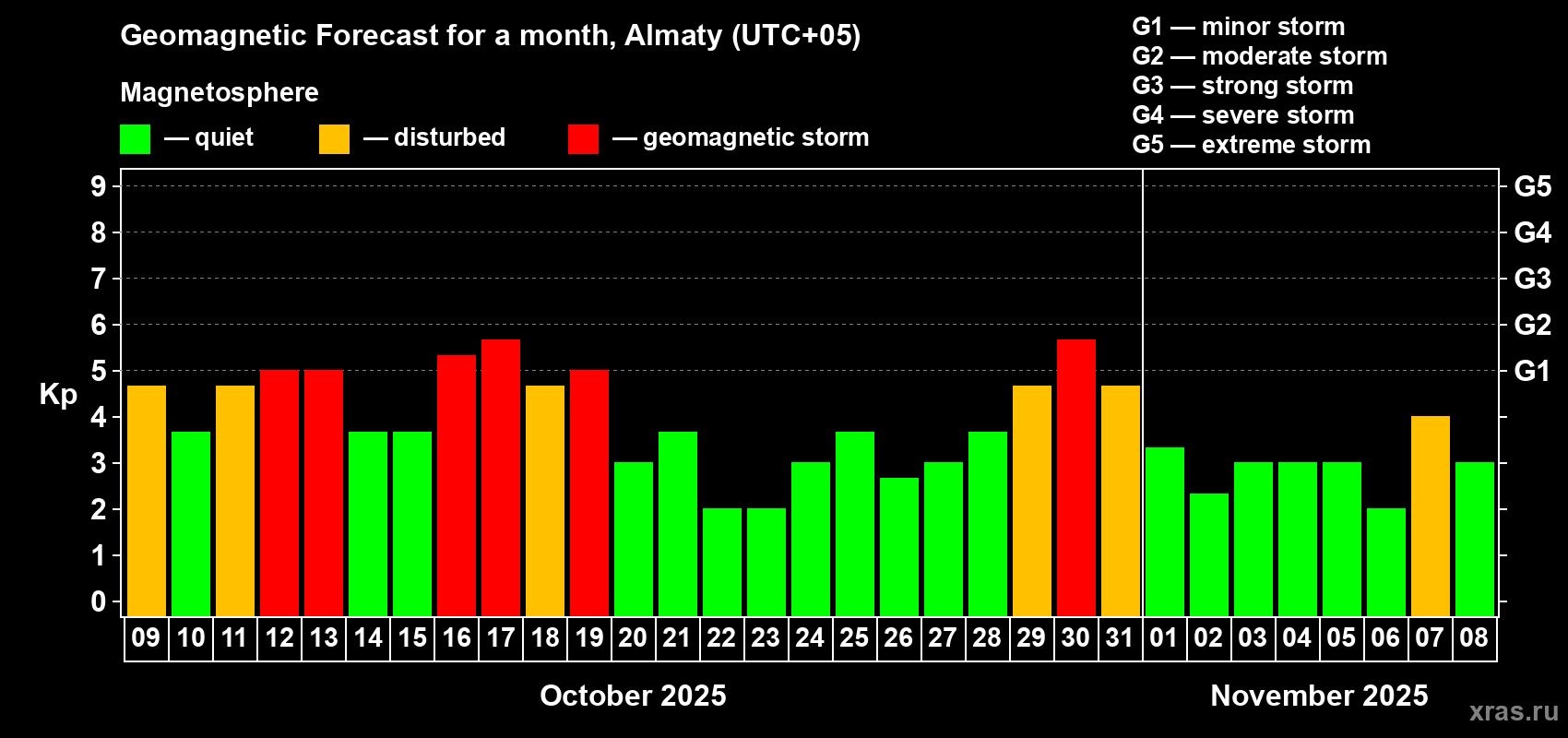 Forecast of the daily maximal value of geomagnetic index Kp for <b>1 month</b> (31 days) <b>from Oct 09, 2025 to Nov 08, 2025</b>