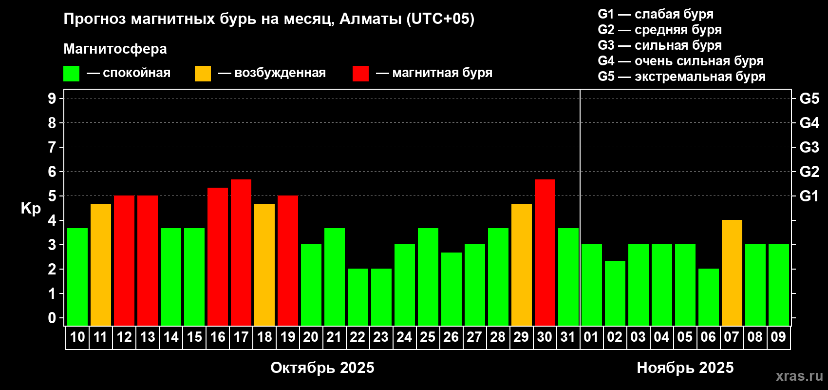 Прогноз максимального суточного геомагнитного индекса Kp на <b>1 месяц</b> (31 день) <b>с 10 октября по 09 ноября 2025 г</b>
