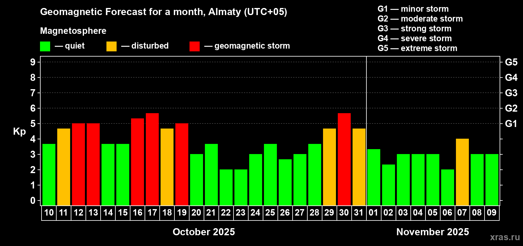 Forecast of the daily maximal value of geomagnetic index Kp for <b>1 month</b> (31 days) <b>from Oct 10, 2025 to Nov 09, 2025</b>