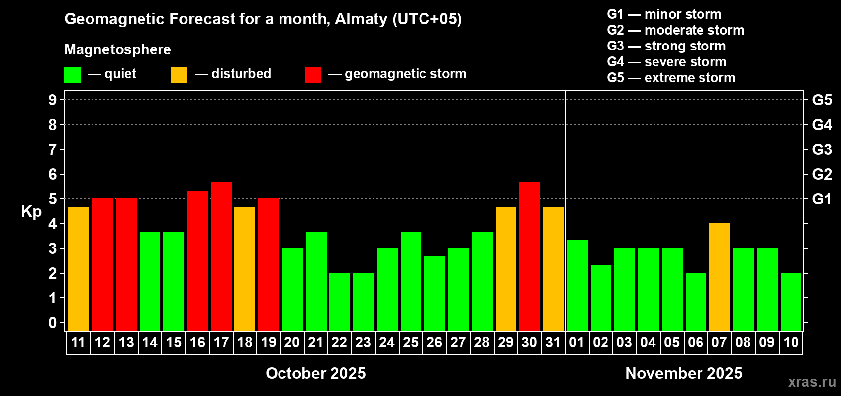 Forecast of the daily maximal value of geomagnetic index Kp for <b>1 month</b> (31 days) <b>from Oct 11, 2025 to Nov 10, 2025</b>