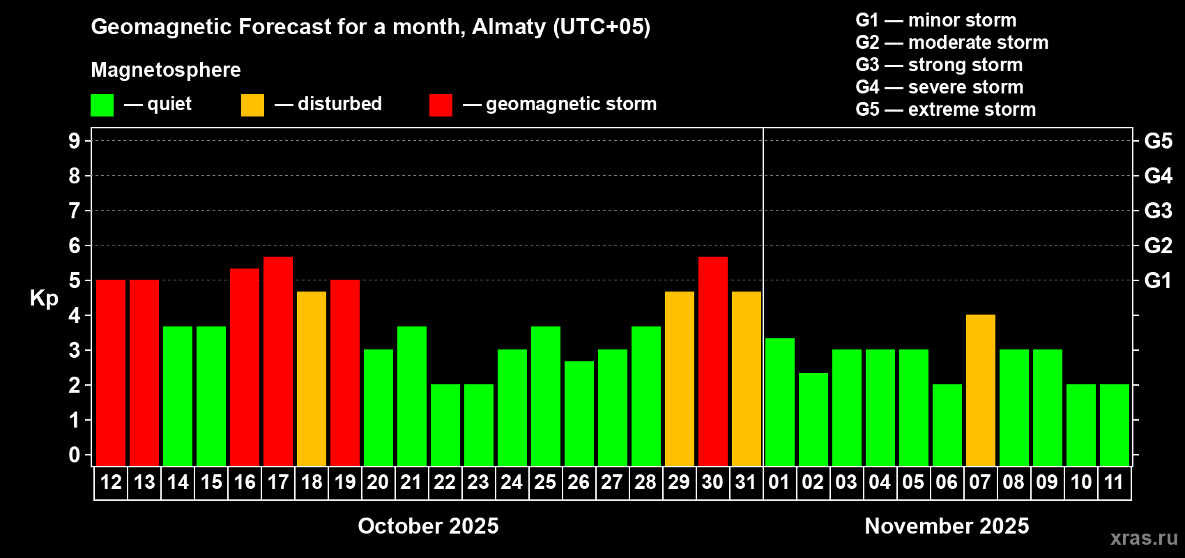 Forecast of the daily maximal value of geomagnetic index Kp for <b>1 month</b> (31 days) <b>from Oct 12, 2025 to Nov 11, 2025</b>