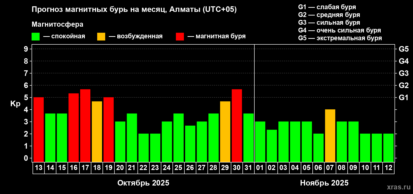 Прогноз максимального суточного геомагнитного индекса Kp на <b>1 месяц</b> (31 день) <b>с 13 октября по 12 ноября 2025 г</b>
