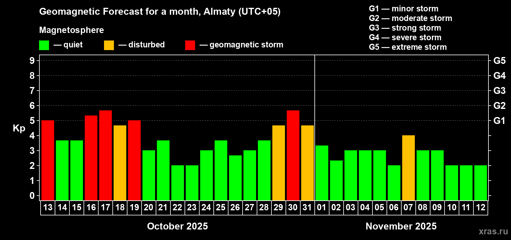 Forecast of the daily maximal value of geomagnetic index Kp for <b>1 month</b> (31 days) <b>from Oct 13, 2025 to Nov 12, 2025</b>