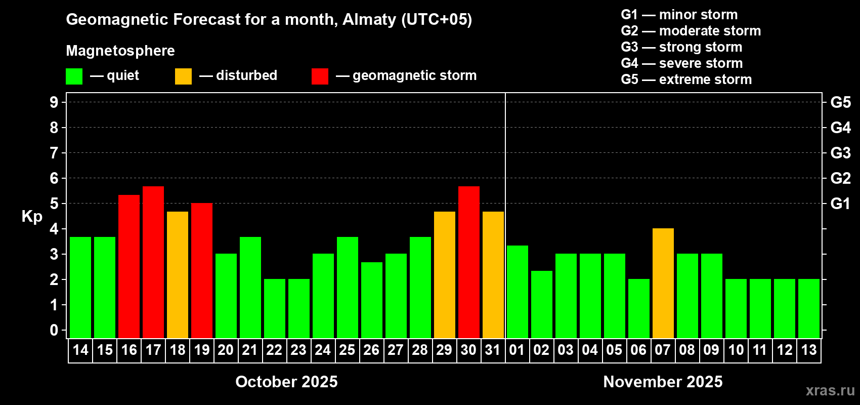 Forecast of the daily maximal value of geomagnetic index Kp for <b>1 month</b> (31 days) <b>from Oct 14, 2025 to Nov 13, 2025</b>