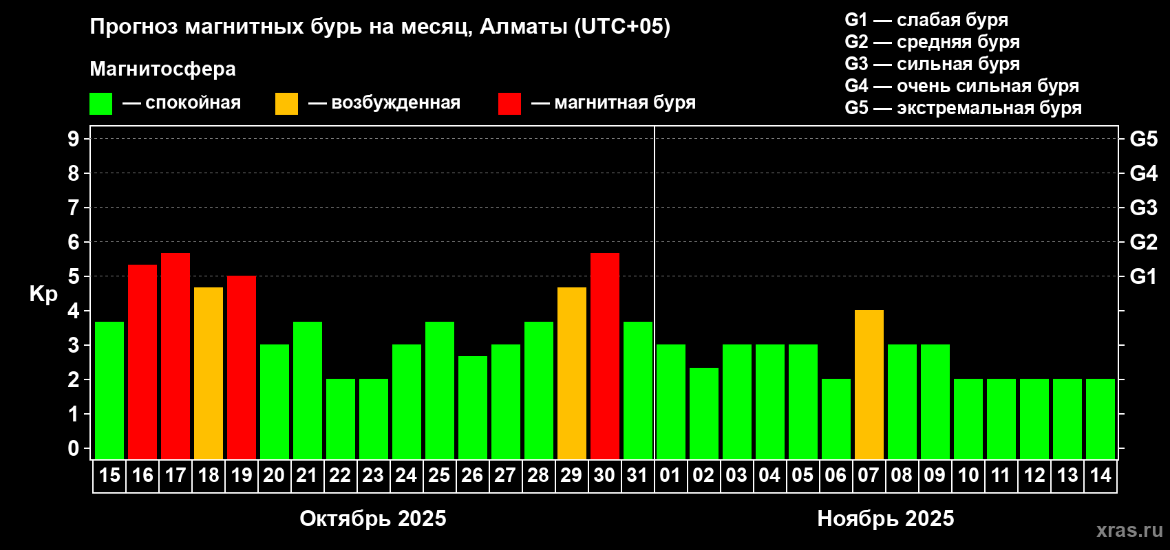 Прогноз максимального суточного геомагнитного индекса Kp на <b>1 месяц</b> (31 день) <b>с 15 октября по 14 ноября 2025 г</b>
