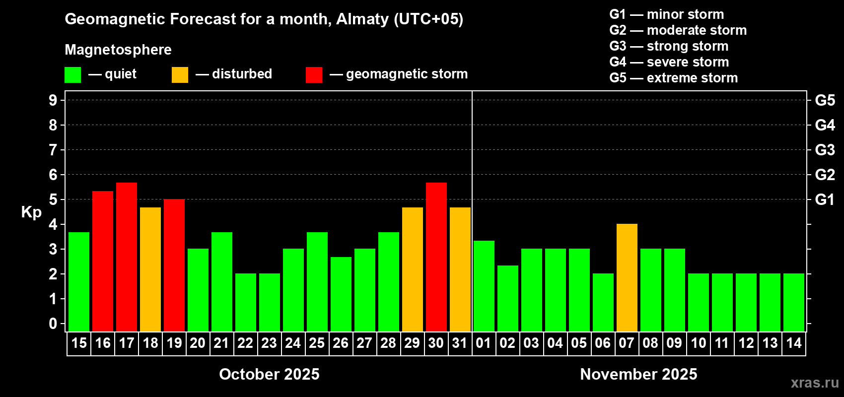 Forecast of the daily maximal value of geomagnetic index Kp for <b>1 month</b> (31 days) <b>from Oct 15, 2025 to Nov 14, 2025</b>