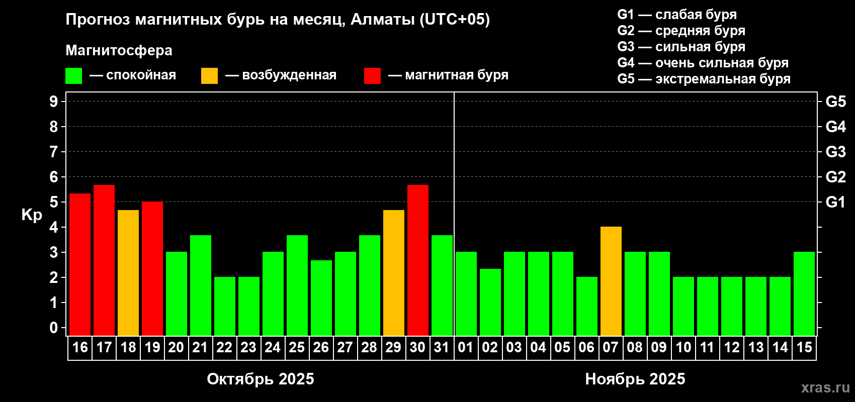 Прогноз максимального суточного геомагнитного индекса Kp на <b>1 месяц</b> (31 день) <b>с 16 октября по 15 ноября 2025 г</b>