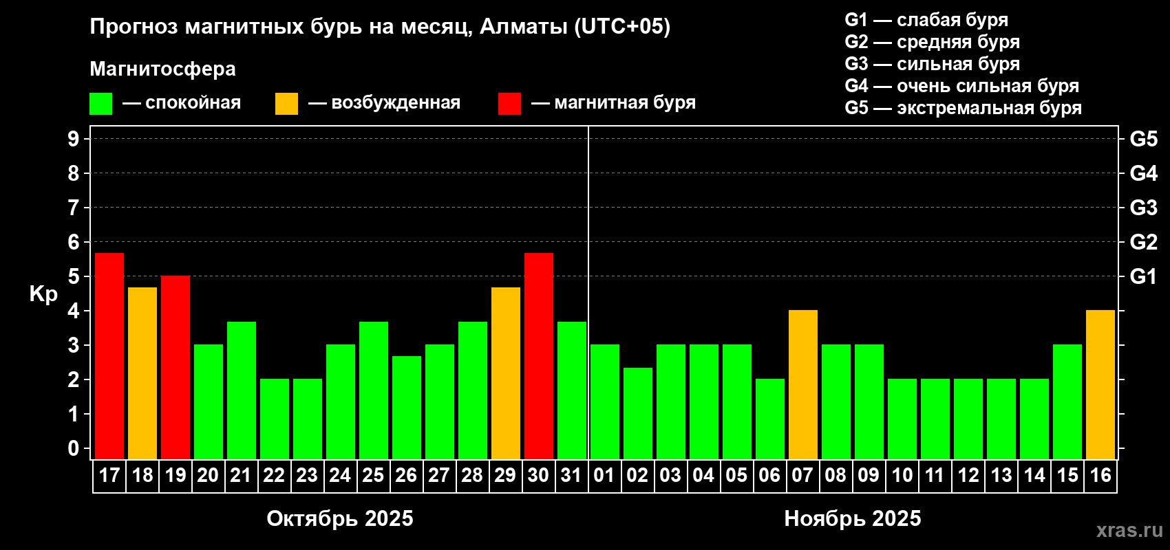 Прогноз максимального суточного геомагнитного индекса Kp на <b>1 месяц</b> (31 день) <b>с 17 октября по 16 ноября 2025 г</b>