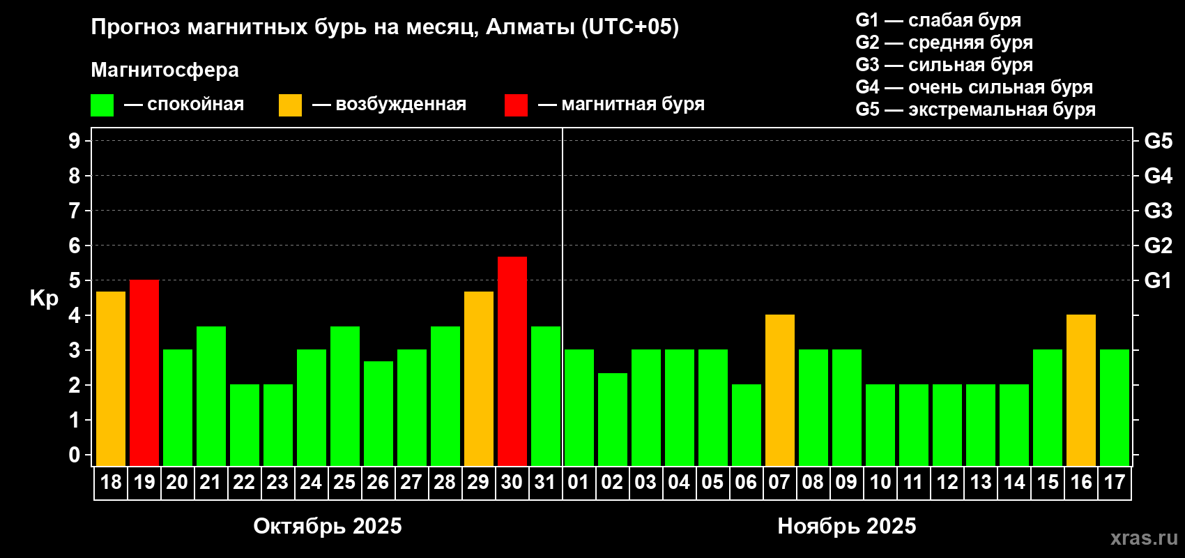 Прогноз максимального суточного геомагнитного индекса Kp на <b>1 месяц</b> (31 день) <b>с 18 октября по 17 ноября 2025 г</b>