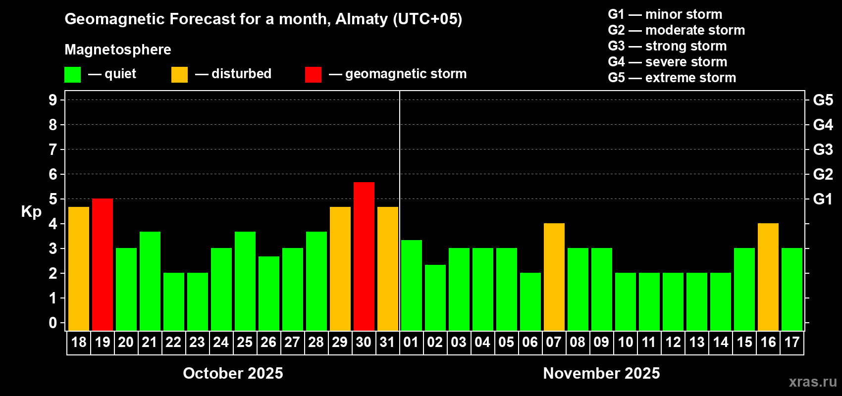 Forecast of the daily maximal value of geomagnetic index Kp for <b>1 month</b> (31 days) <b>from Oct 18, 2025 to Nov 17, 2025</b>