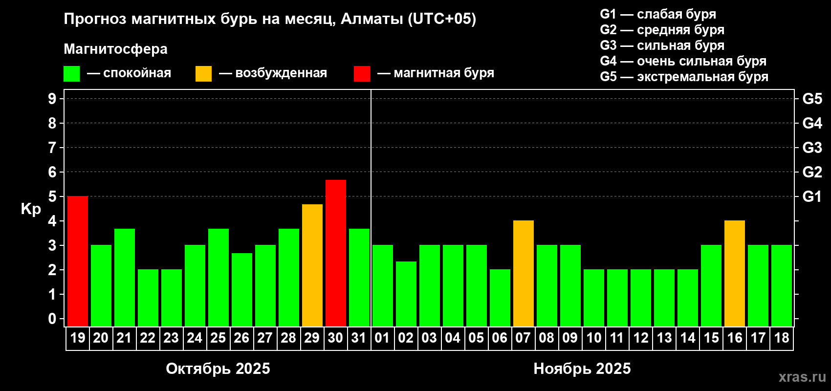 Прогноз максимального суточного геомагнитного индекса Kp на <b>1 месяц</b> (31 день) <b>с 19 октября по 18 ноября 2025 г</b>