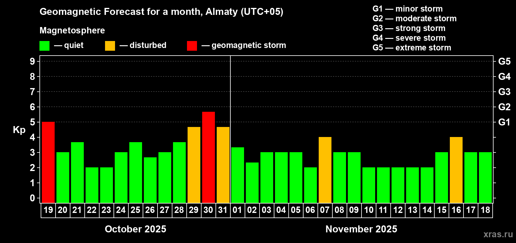 Forecast of the daily maximal value of geomagnetic index Kp for <b>1 month</b> (31 days) <b>from Oct 19, 2025 to Nov 18, 2025</b>