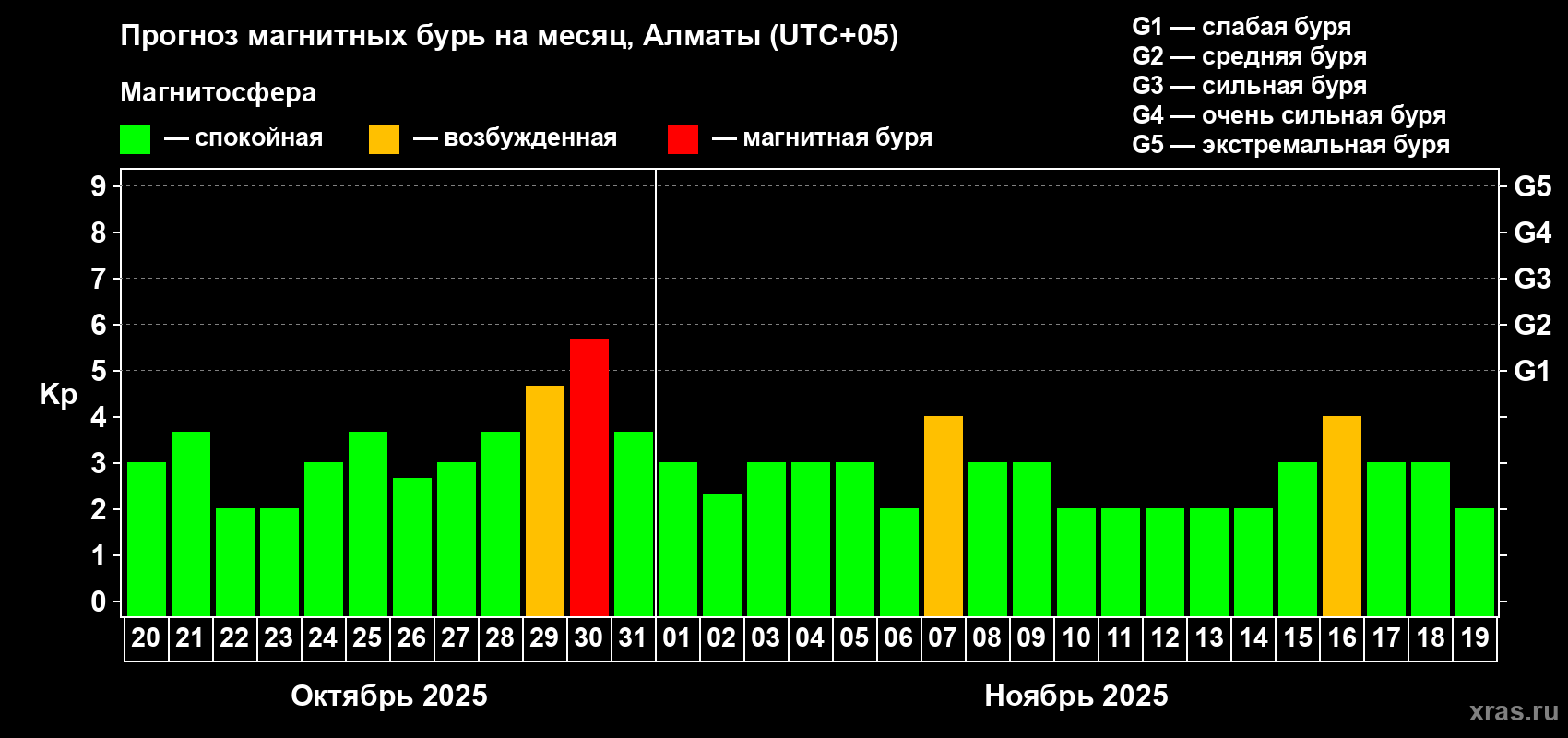 Прогноз максимального суточного геомагнитного индекса Kp на <b>1 месяц</b> (31 день) <b>с 20 октября по 19 ноября 2025 г</b>