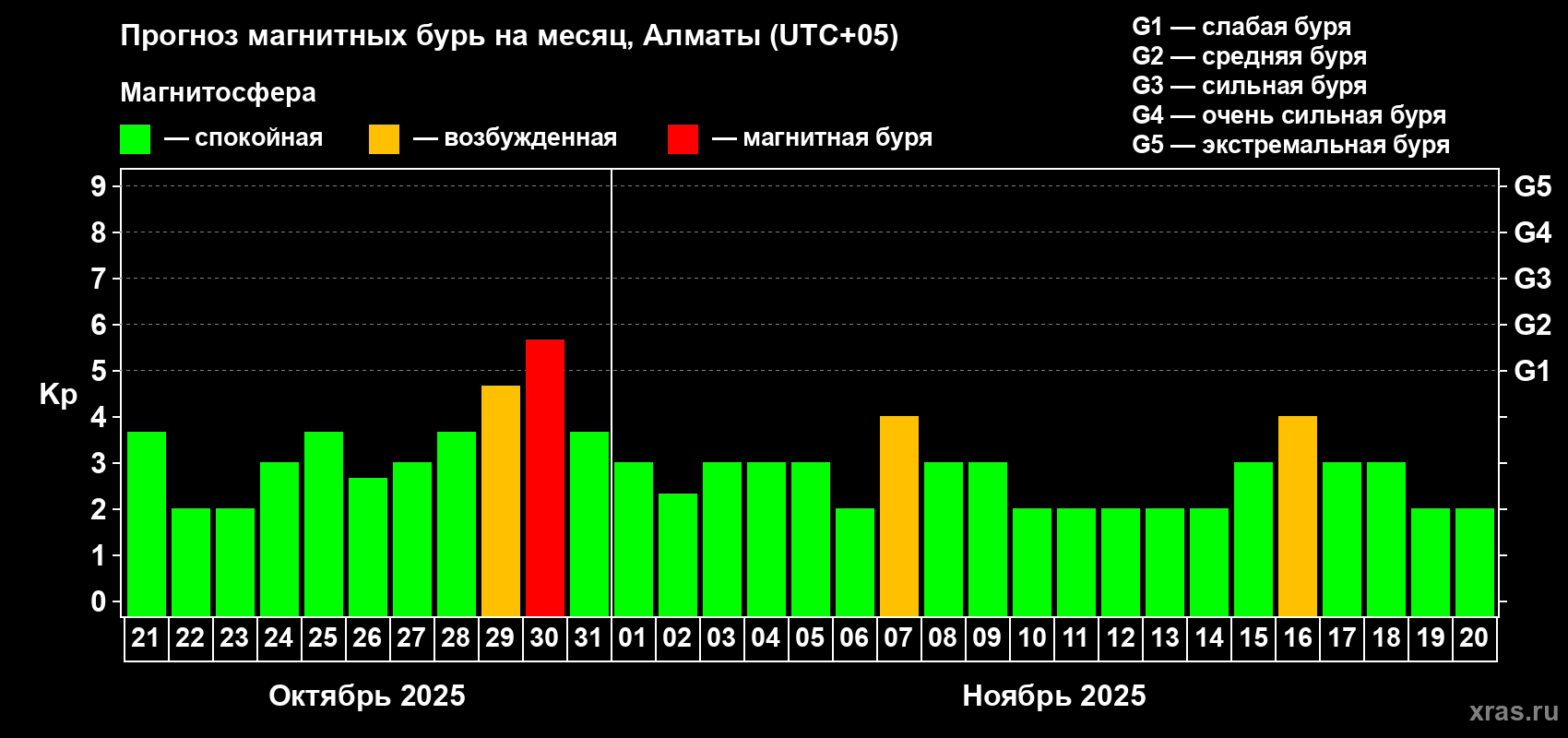 Прогноз максимального суточного геомагнитного индекса Kp на <b>1 месяц</b> (31 день) <b>с 21 октября по 20 ноября 2025 г</b>