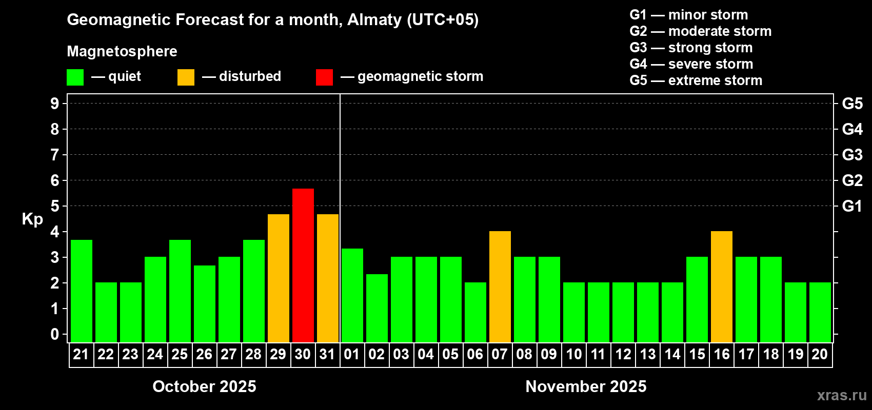 Forecast of the daily maximal value of geomagnetic index Kp for <b>1 month</b> (31 days) <b>from Oct 21, 2025 to Nov 20, 2025</b>
