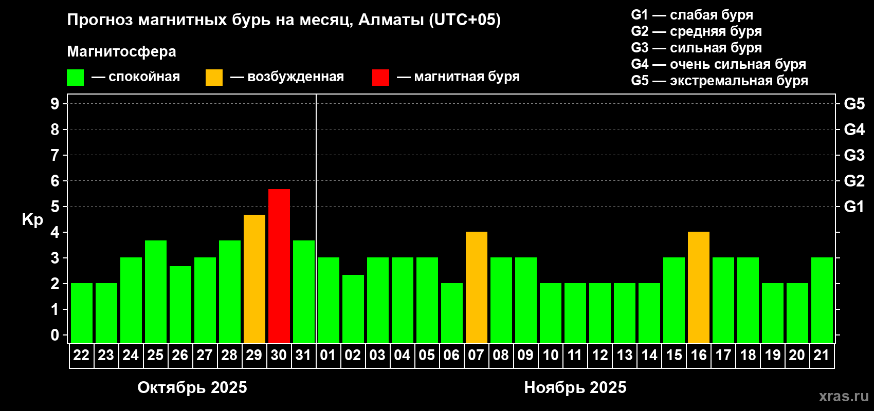 Прогноз максимального суточного геомагнитного индекса Kp на <b>1 месяц</b> (31 день) <b>с 22 октября по 21 ноября 2025 г</b>