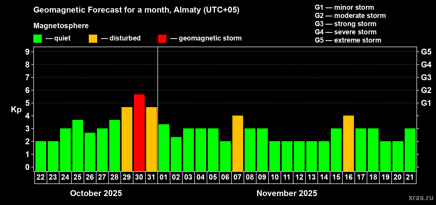 Forecast of the daily maximal value of geomagnetic index Kp for <b>1 month</b> (31 days) <b>from Oct 22, 2025 to Nov 21, 2025</b>