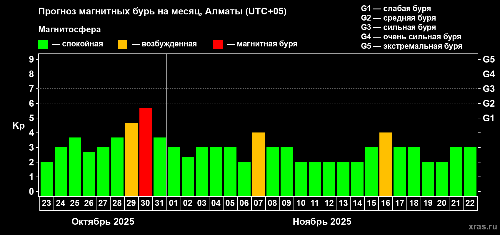 Прогноз максимального суточного геомагнитного индекса Kp на <b>1 месяц</b> (31 день) <b>с 23 октября по 22 ноября 2025 г</b>
