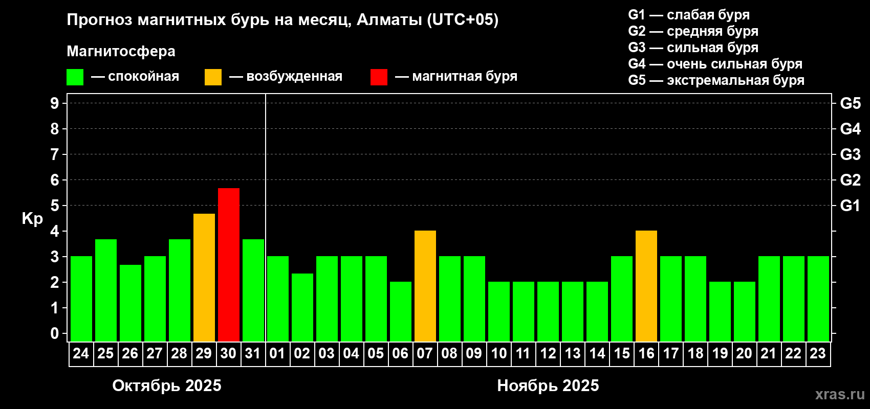 Прогноз максимального суточного геомагнитного индекса Kp на <b>1 месяц</b> (31 день) <b>с 24 октября по 23 ноября 2025 г</b>