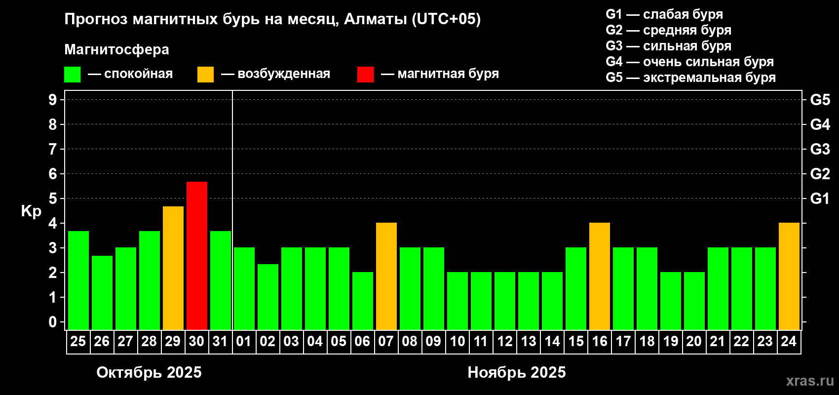 Прогноз максимального суточного геомагнитного индекса Kp на <b>1 месяц</b> (31 день) <b>с 25 октября по 24 ноября 2025 г</b>