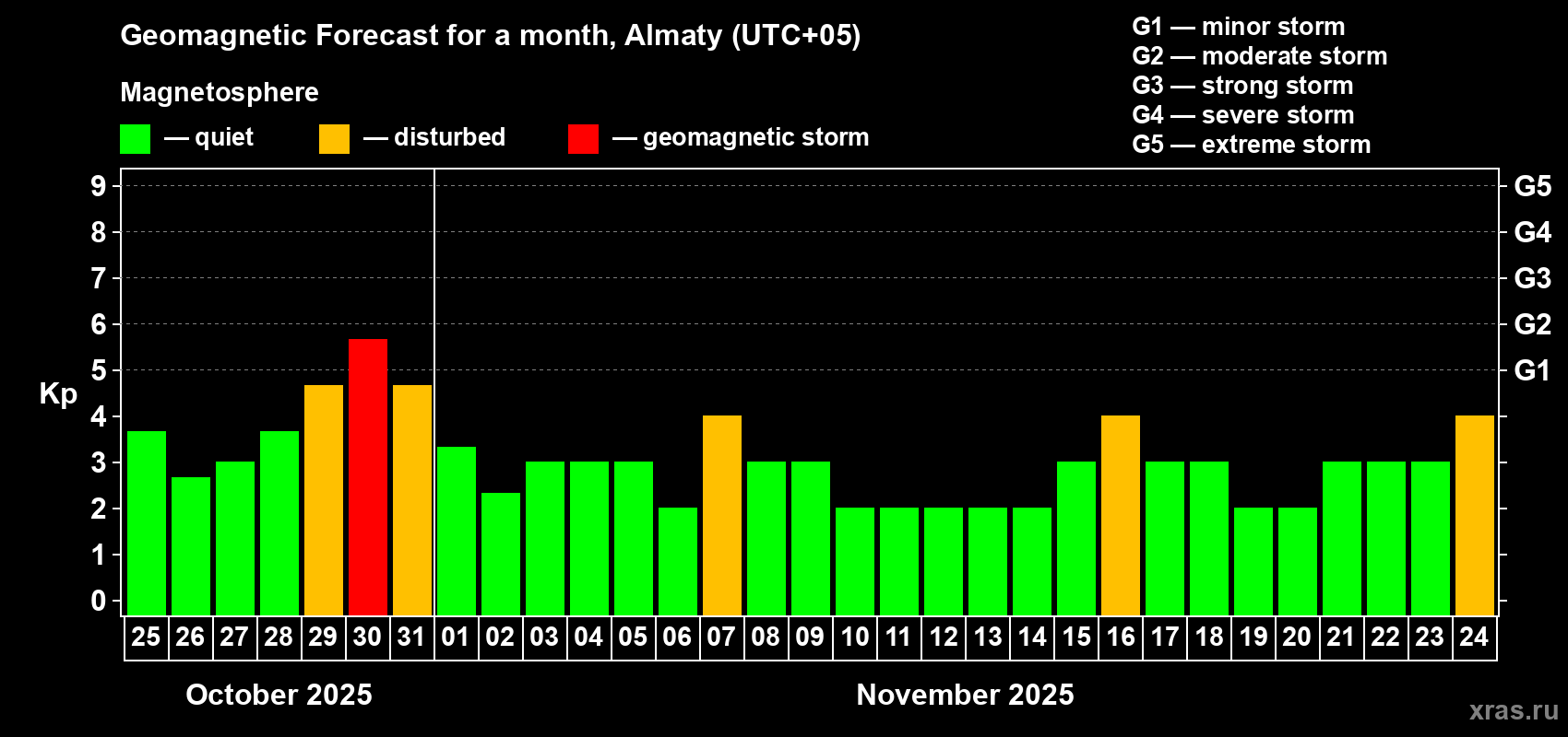 Forecast of the daily maximal value of geomagnetic index Kp for <b>1 month</b> (31 days) <b>from Oct 25, 2025 to Nov 24, 2025</b>