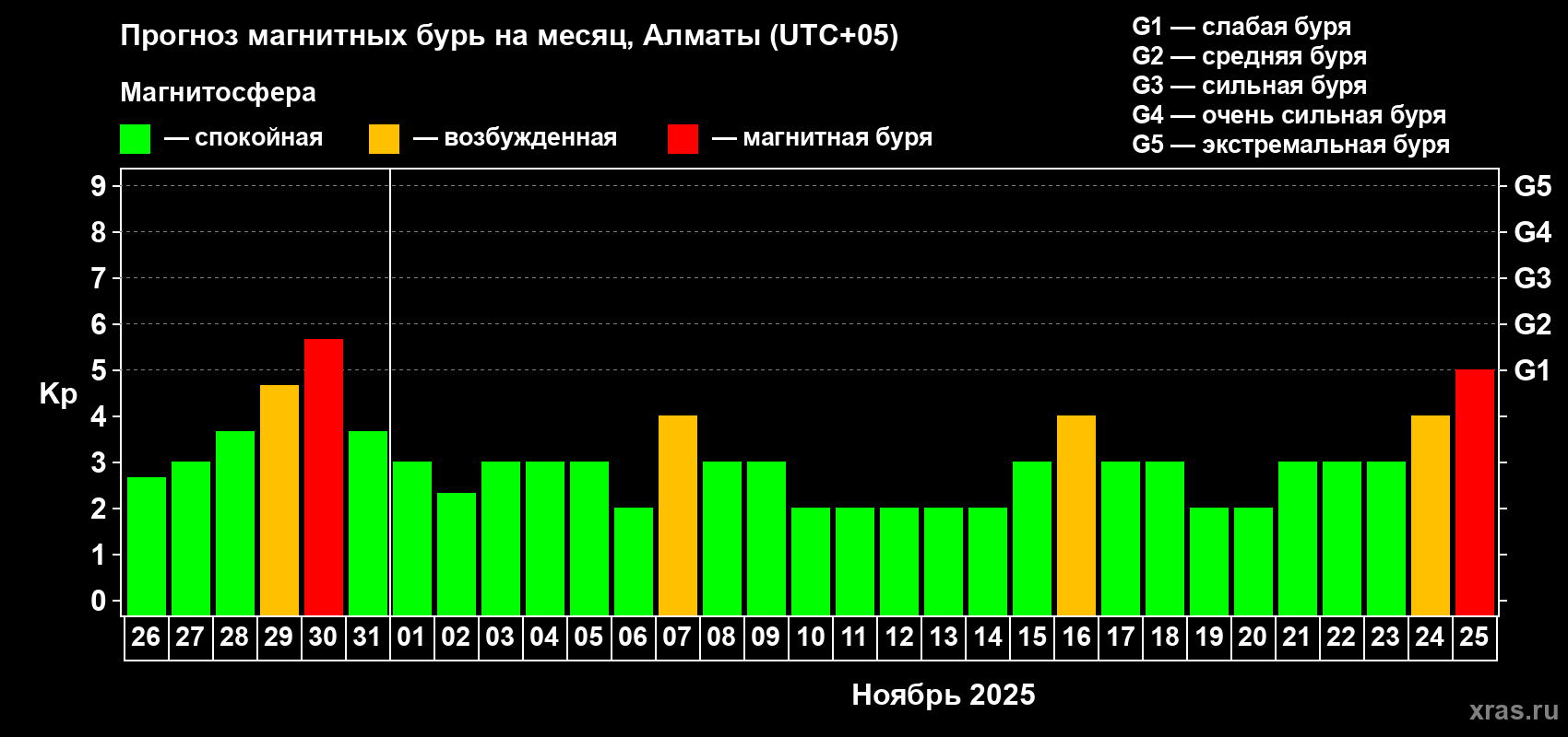 Прогноз максимального суточного геомагнитного индекса Kp на <b>1 месяц</b> (31 день) <b>с 26 октября по 25 ноября 2025 г</b>