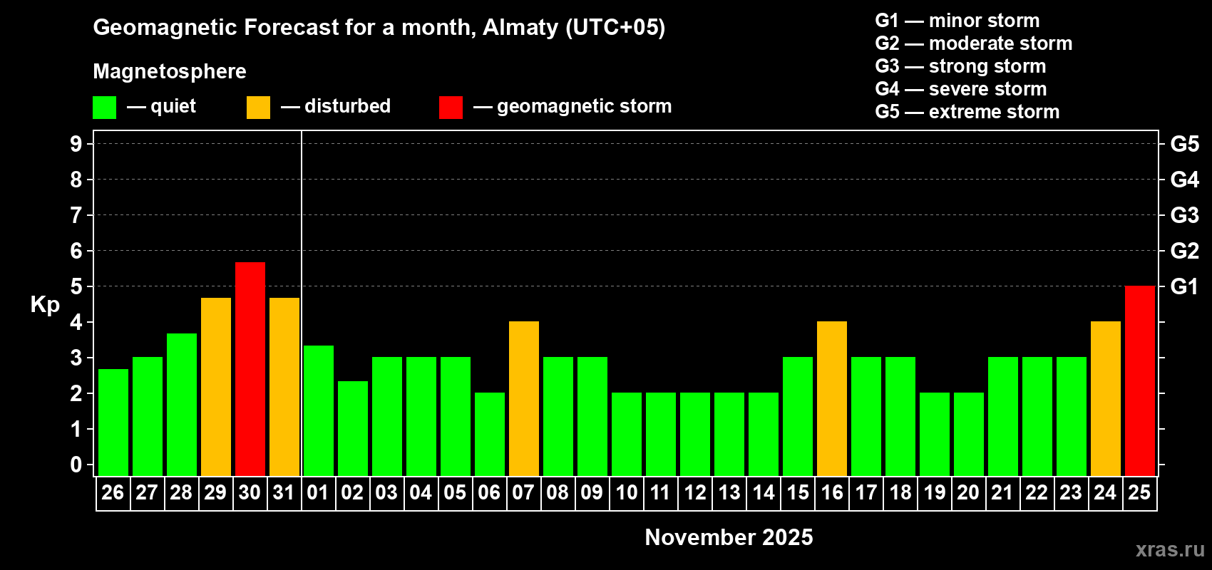 Forecast of the daily maximal value of geomagnetic index Kp for <b>1 month</b> (31 days) <b>from Oct 26, 2025 to Nov 25, 2025</b>