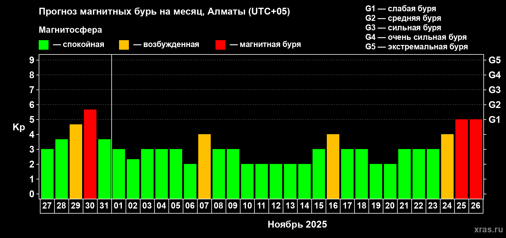 Прогноз максимального суточного геомагнитного индекса Kp на <b>1 месяц</b> (31 день) <b>с 27 октября по 26 ноября 2025 г</b>