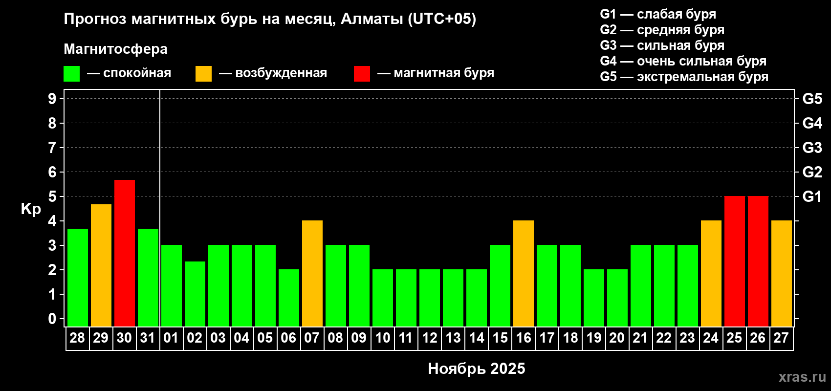 Прогноз максимального суточного геомагнитного индекса Kp на <b>1 месяц</b> (31 день) <b>с 28 октября по 27 ноября 2025 г</b>