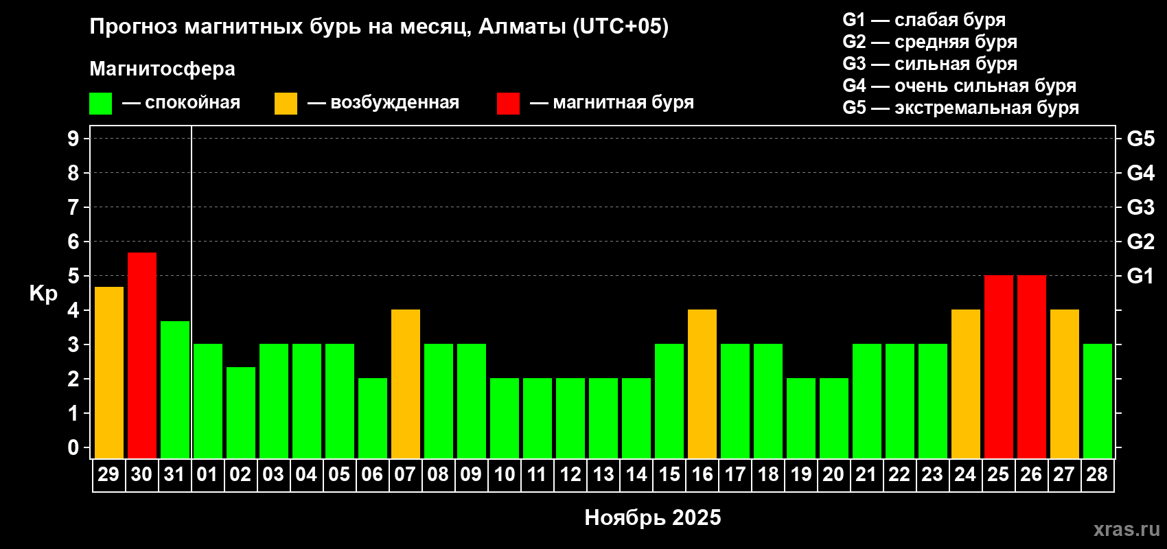 Прогноз максимального суточного геомагнитного индекса Kp на <b>1 месяц</b> (31 день) <b>с 29 октября по 28 ноября 2025 г</b>
