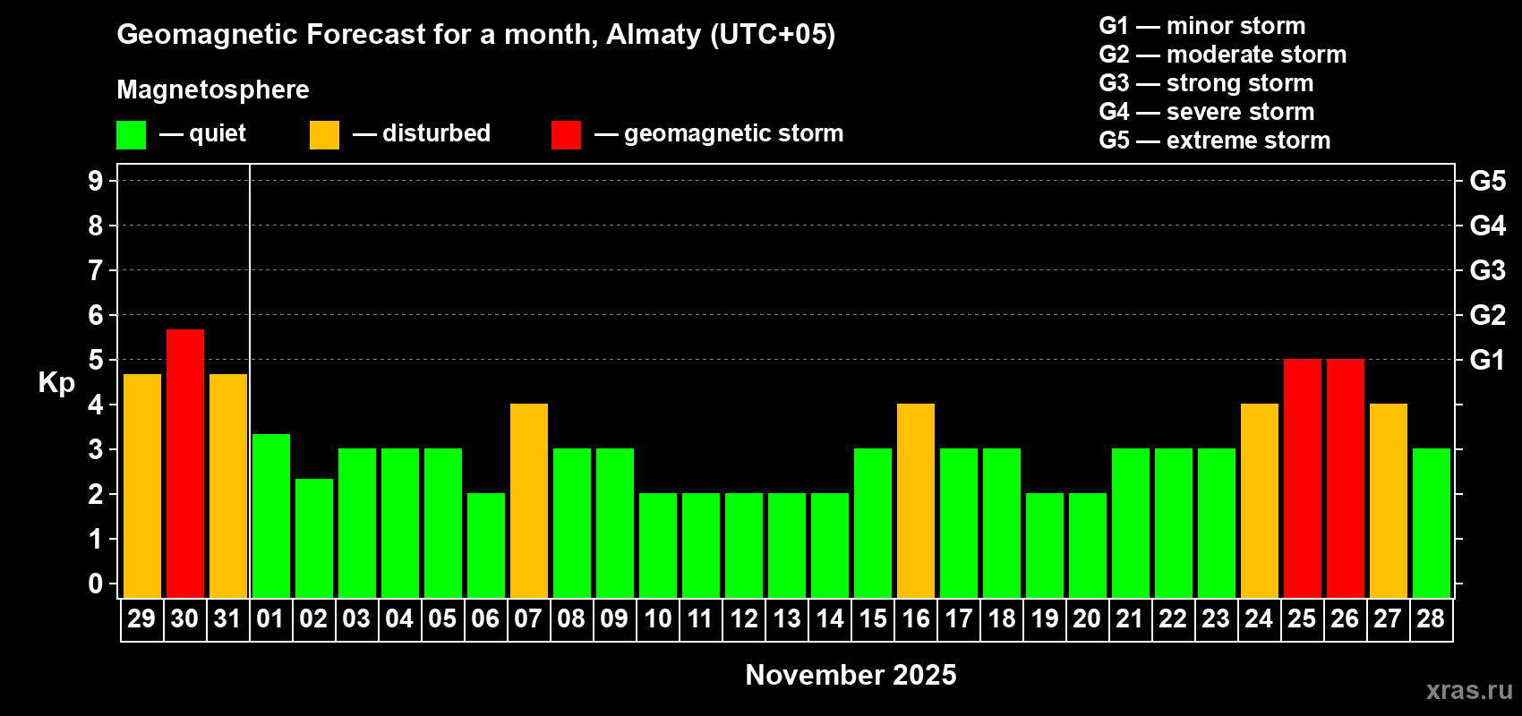 Forecast of the daily maximal value of geomagnetic index Kp for <b>1 month</b> (31 days) <b>from Oct 29, 2025 to Nov 28, 2025</b>