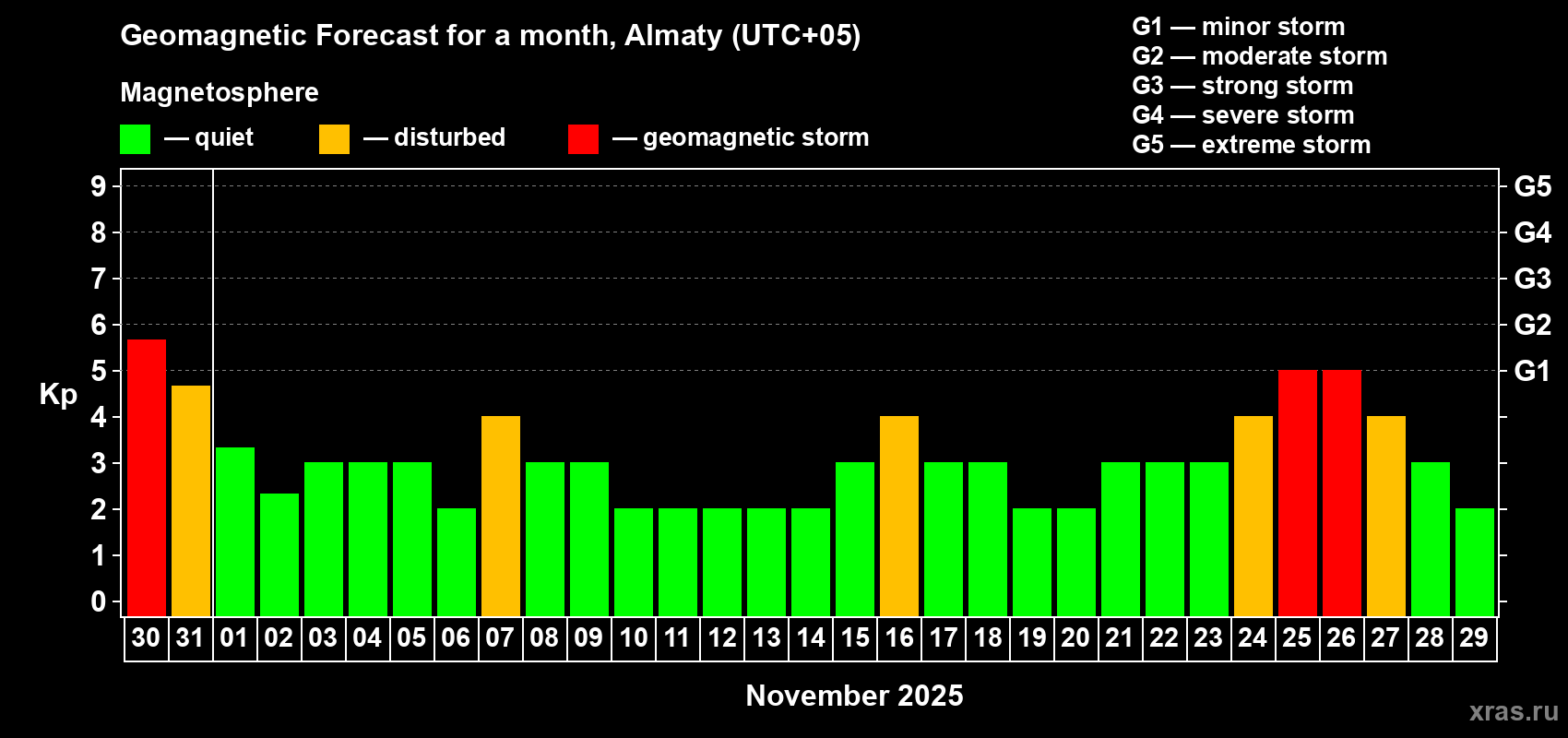 Forecast of the daily maximal value of geomagnetic index Kp for <b>1 month</b> (31 days) <b>from Oct 30, 2025 to Nov 29, 2025</b>