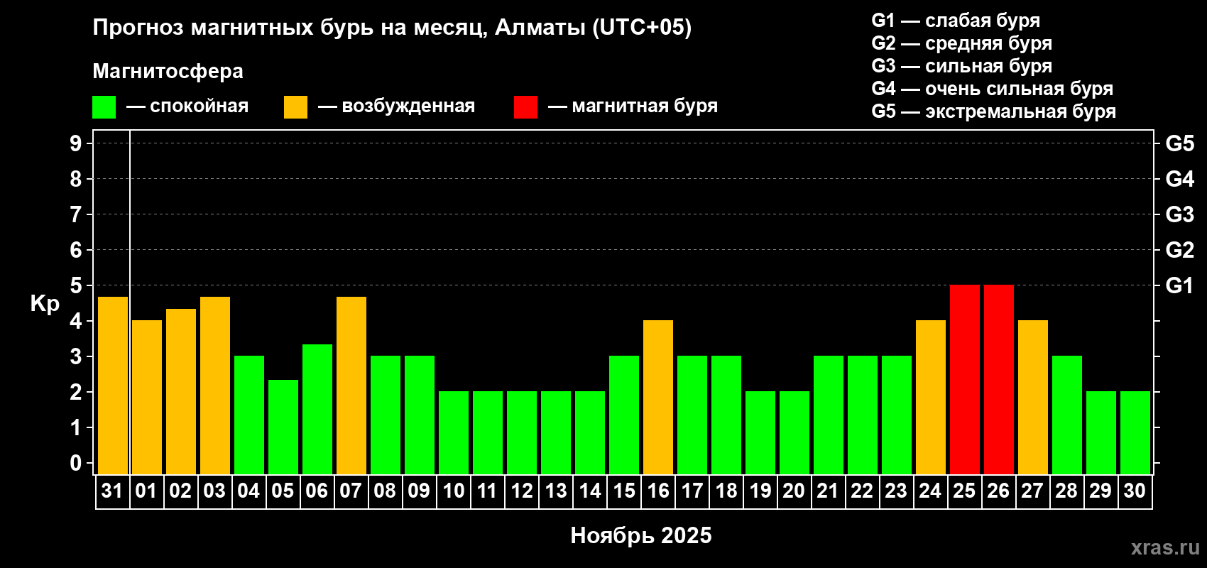 Прогноз максимального суточного геомагнитного индекса Kp на <b>1 месяц</b> (31 день) <b>с 31 октября по 30 ноября 2025 г</b>
