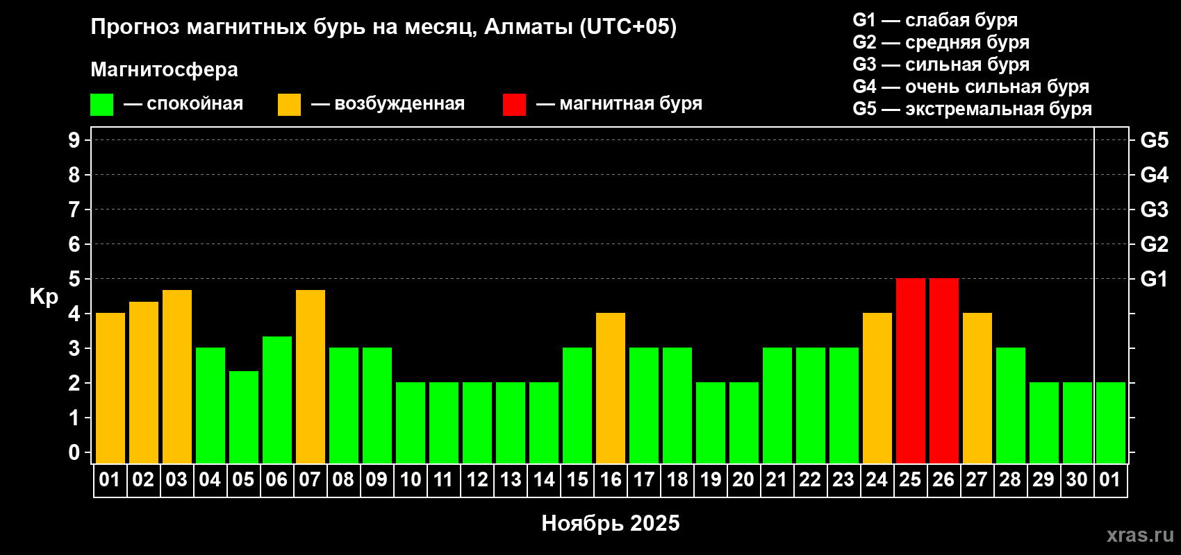Прогноз максимального суточного геомагнитного индекса Kp на <b>1 месяц</b> (31 день) <b>с 01 ноября по 01 декабря 2025 г</b>
