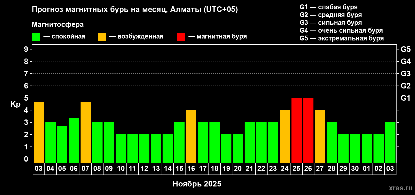 Прогноз максимального суточного геомагнитного индекса Kp на <b>1 месяц</b> (31 день) <b>с 03 ноября по 03 декабря 2025 г</b>