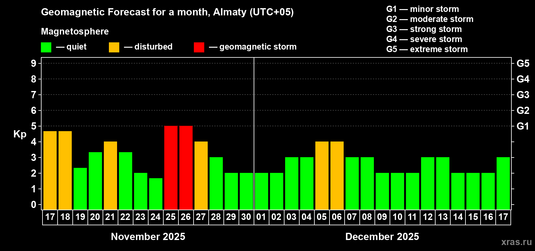 Forecast of the daily maximal value of geomagnetic index Kp for <b>1 month</b> (31 days) <b>from Nov 17, 2025 to Dec 17, 2025</b>