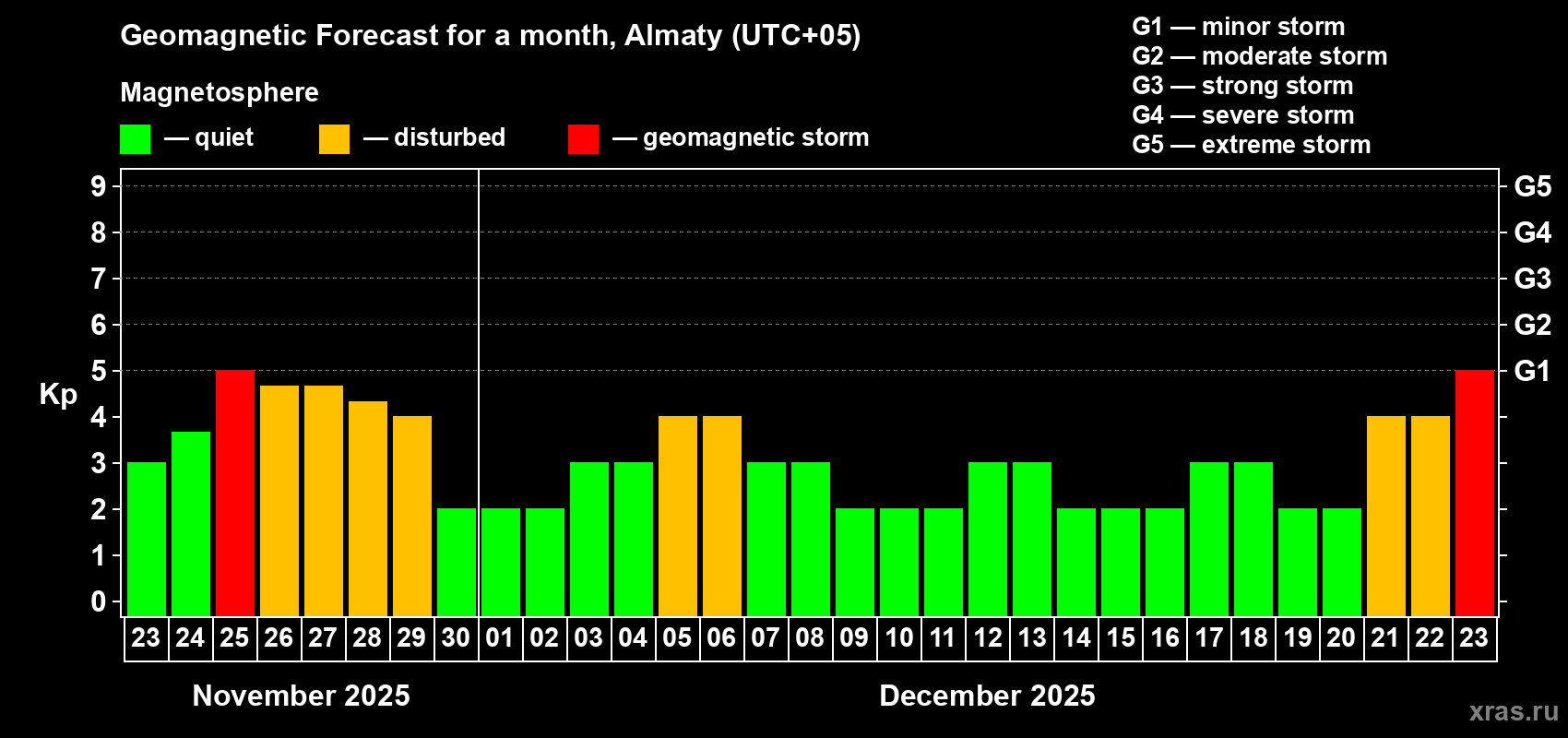 Forecast of the daily maximal value of geomagnetic index Kp for <b>1 month</b> (31 days) <b>from Nov 23, 2025 to Dec 23, 2025</b>