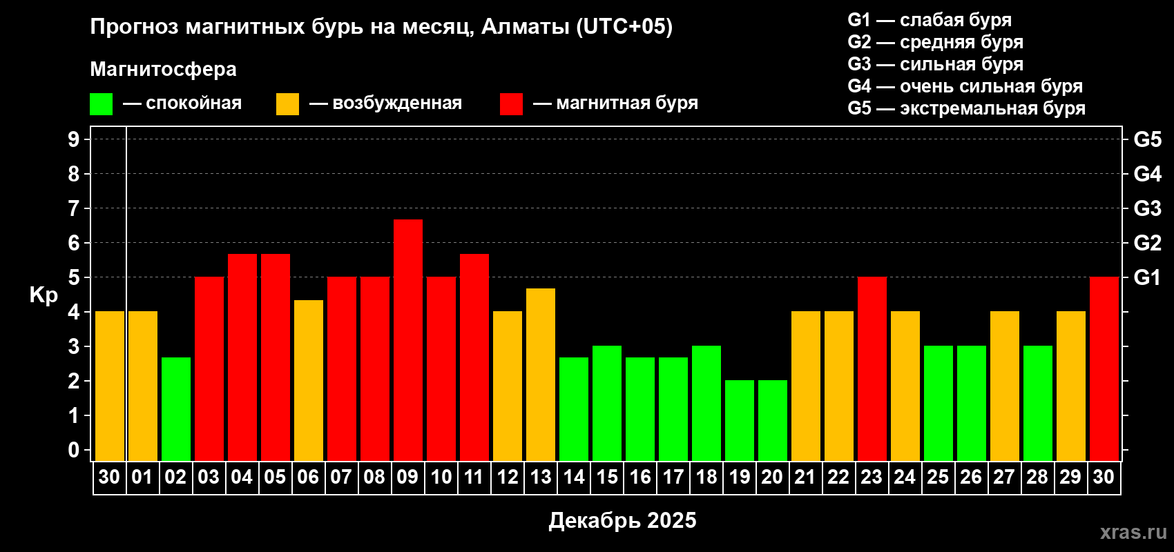 Прогноз максимального суточного геомагнитного индекса Kp на <b>1 месяц</b> (31 день) <b>с 30 ноября по 30 декабря 2025 г</b>