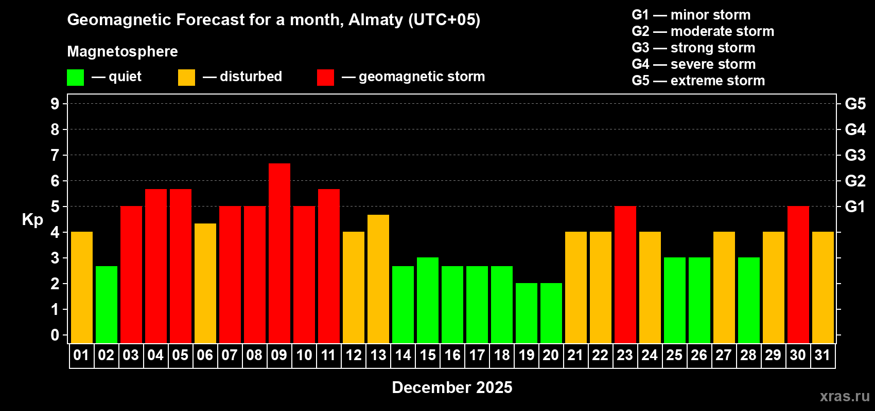 Forecast of the daily maximal value of geomagnetic index Kp for <b>1 month</b> (31 days) <b>from Dec 01, 2025 to Dec 31, 2025</b>