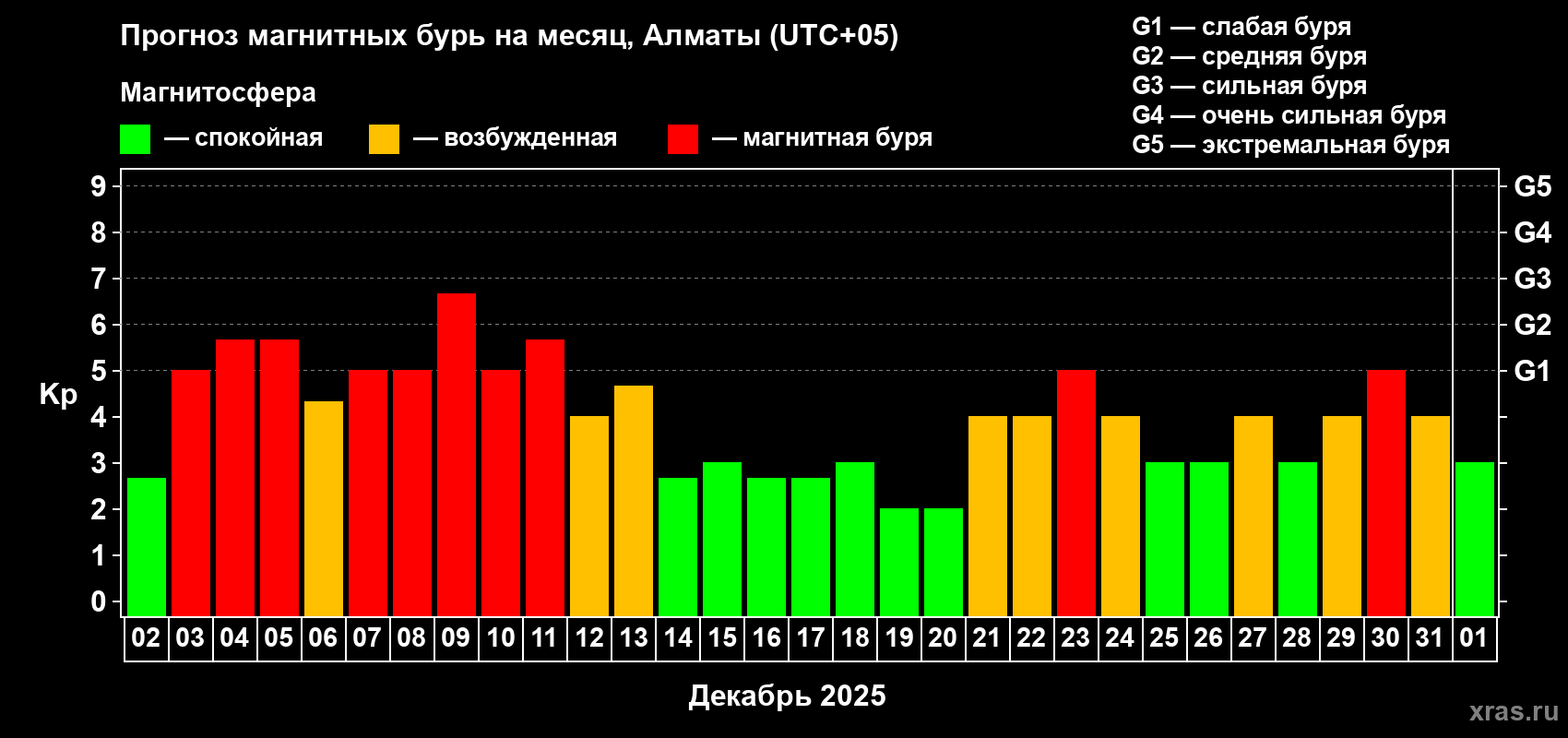 Прогноз максимального суточного геомагнитного индекса Kp на <b>1 месяц</b> (31 день) <b>с 02 декабря 2025 г по 01 января 2026 г</b>