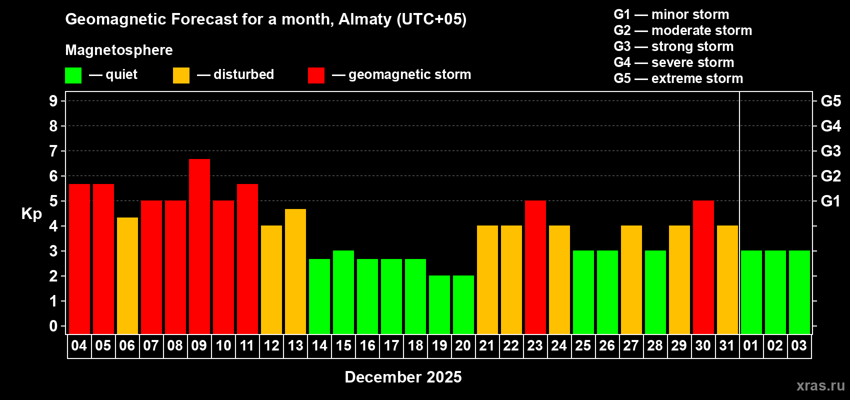 Forecast of the daily maximal value of geomagnetic index Kp for <b>1 month</b> (31 days) <b>from Dec 04, 2025 to Jan 03, 2026</b>