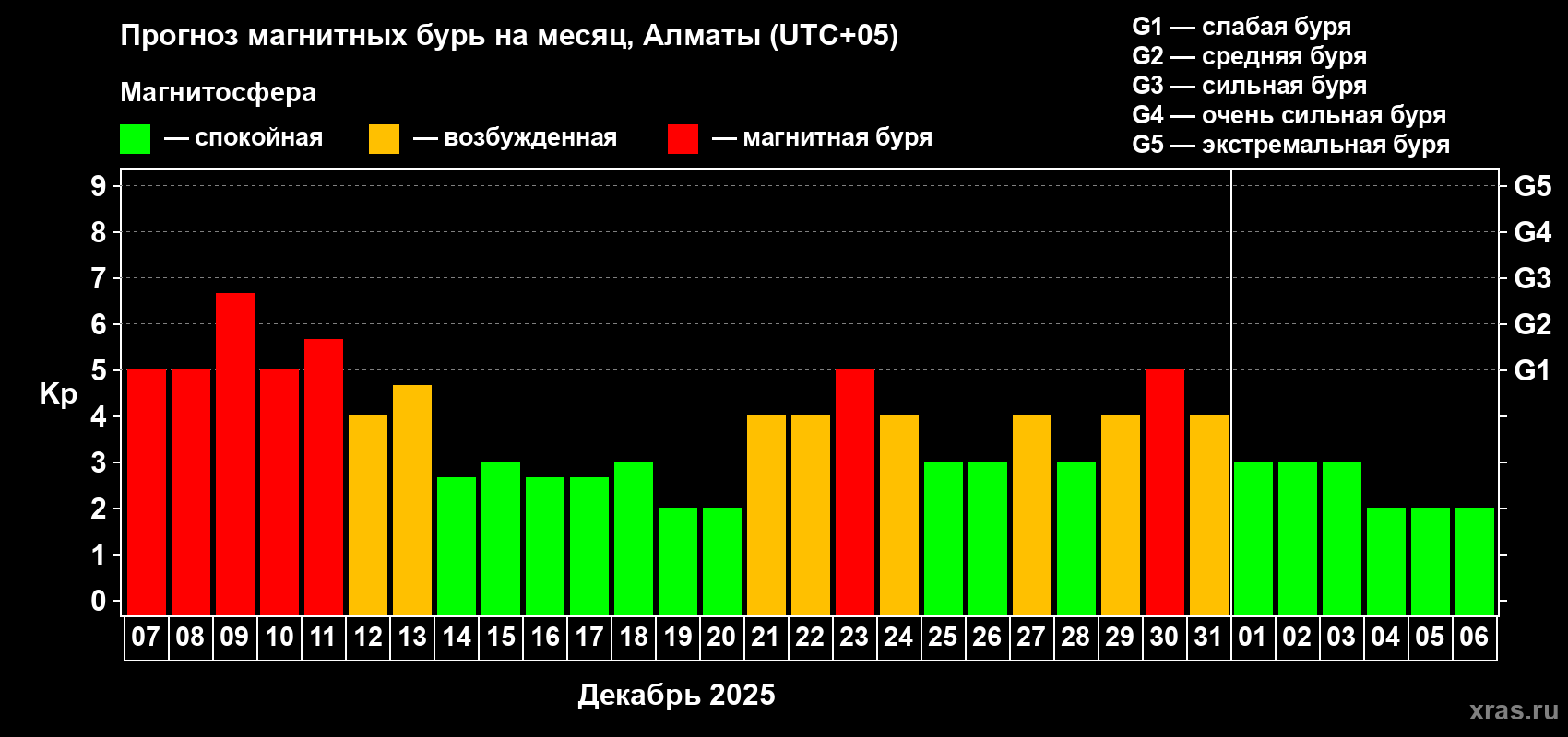 Прогноз максимального суточного геомагнитного индекса Kp на <b>1 месяц</b> (31 день) <b>с 07 декабря 2025 г по 06 января 2026 г</b>