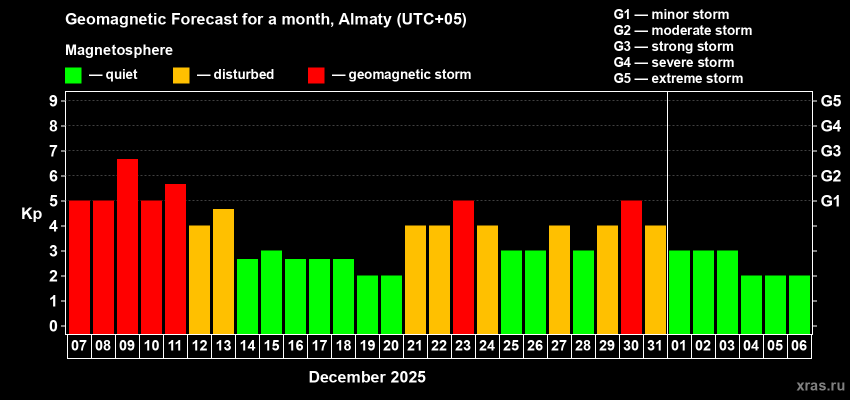 Forecast of the daily maximal value of geomagnetic index Kp for <b>1 month</b> (31 days) <b>from Dec 07, 2025 to Jan 06, 2026</b>