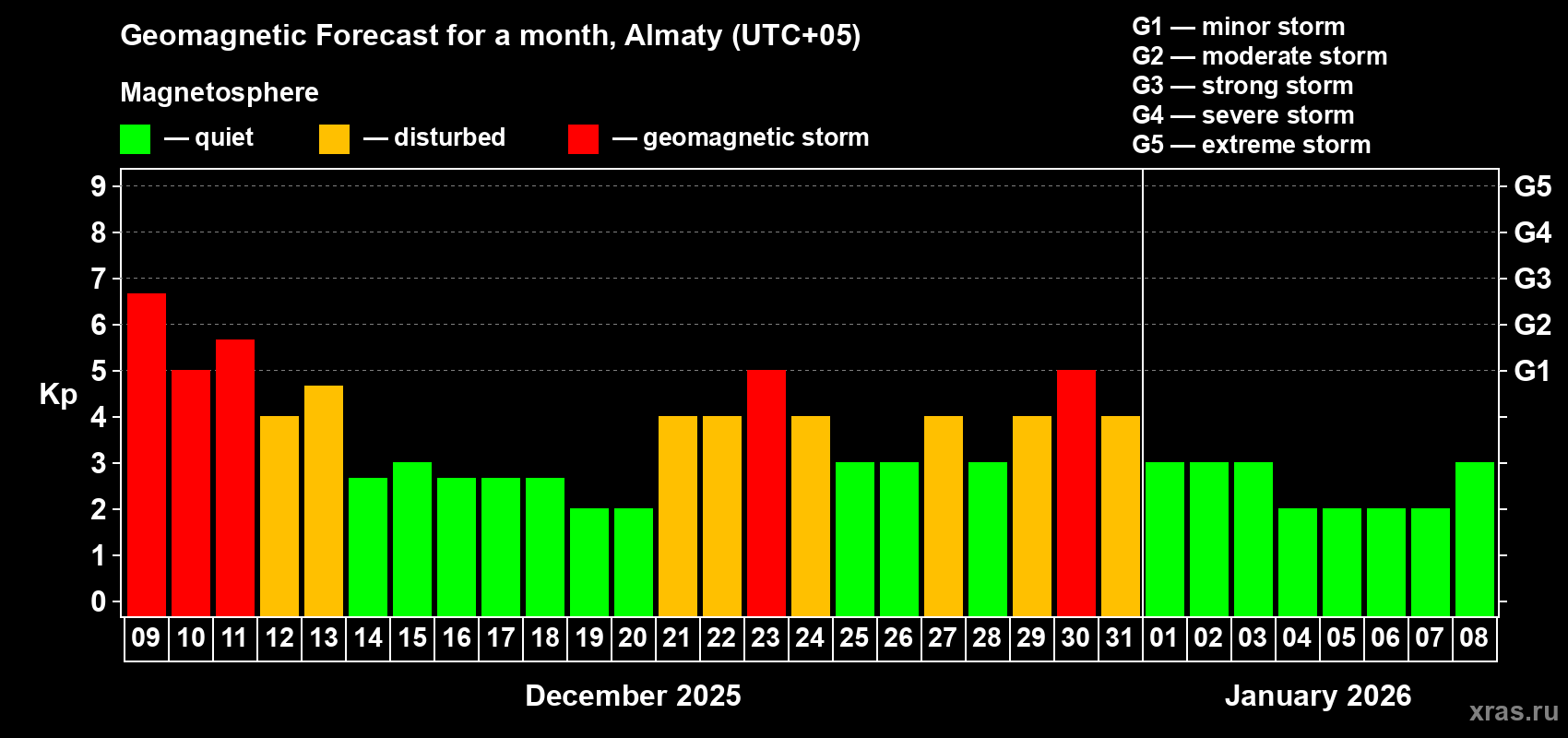 Forecast of the daily maximal value of geomagnetic index Kp for <b>1 month</b> (31 days) <b>from Dec 09, 2025 to Jan 08, 2026</b>