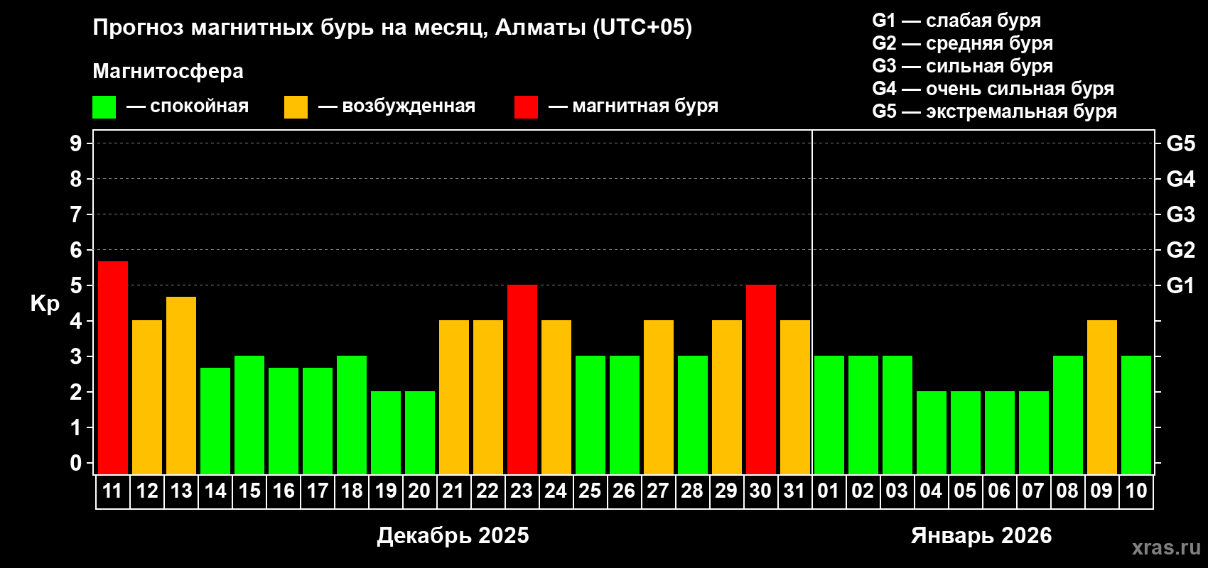 Прогноз максимального суточного геомагнитного индекса Kp на <b>1 месяц</b> (31 день) <b>с 11 декабря 2025 г по 10 января 2026 г</b>