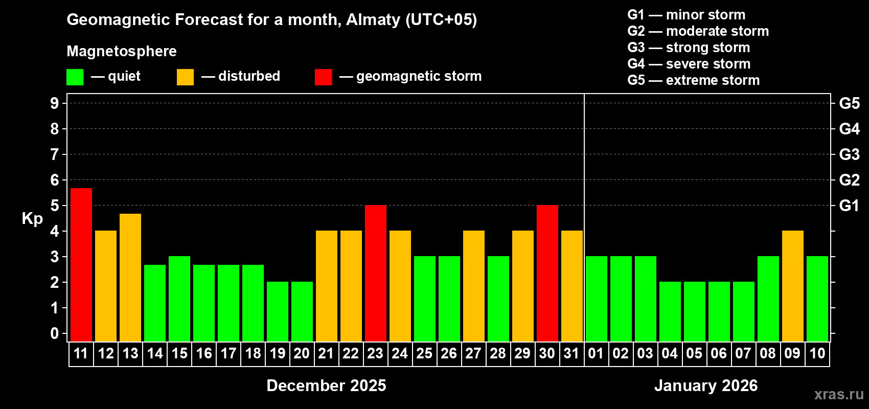 Forecast of the daily maximal value of geomagnetic index Kp for <b>1 month</b> (31 days) <b>from Dec 11, 2025 to Jan 10, 2026</b>